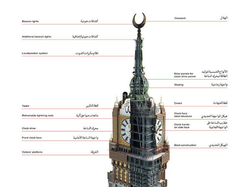 Die königliche Uhr von Makkah - Makkah | Secret World Trip Planner